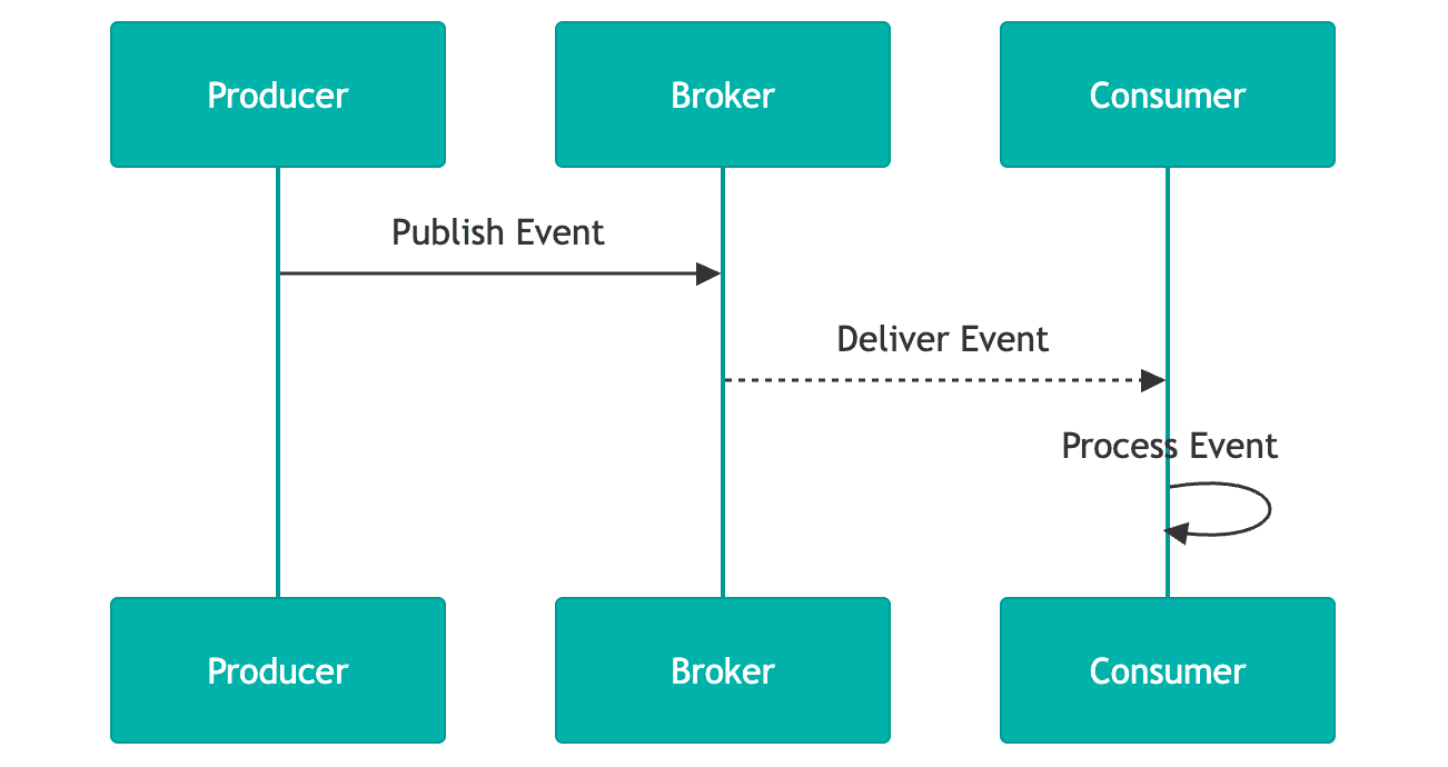 Sequence diagram showing a producer publishing an event to a broker, which delivers it to a consumer that then processes the event