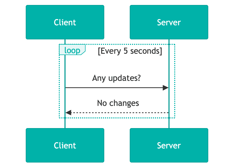 Sequence diagram showing a client polling a server every 5 seconds, repeatedly asking for updates and receiving 'no changes' responses
