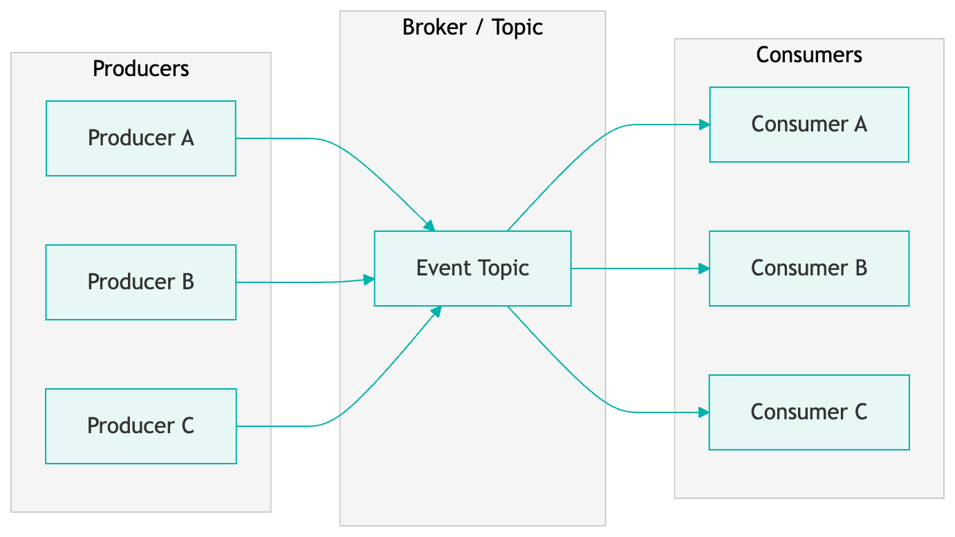 Publish/subscribe architecture diagram with three producers sending messages to a central event topic broker, which fans out to three consumers