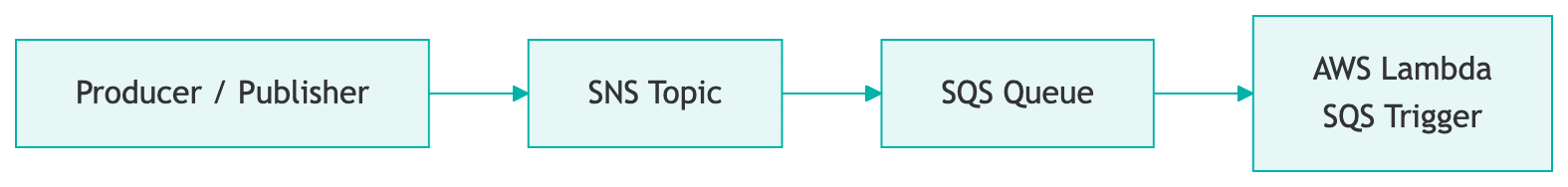 Flow diagram showing the message path from producer to SNS topic to SQS queue to AWS Lambda with SQS trigger