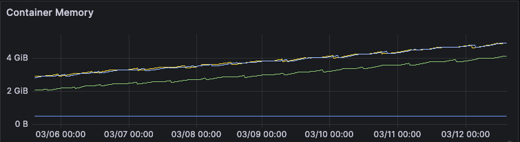 Grafana dashboard showing container memory steadily increasing from 2 GiB to over 4 GiB over several days