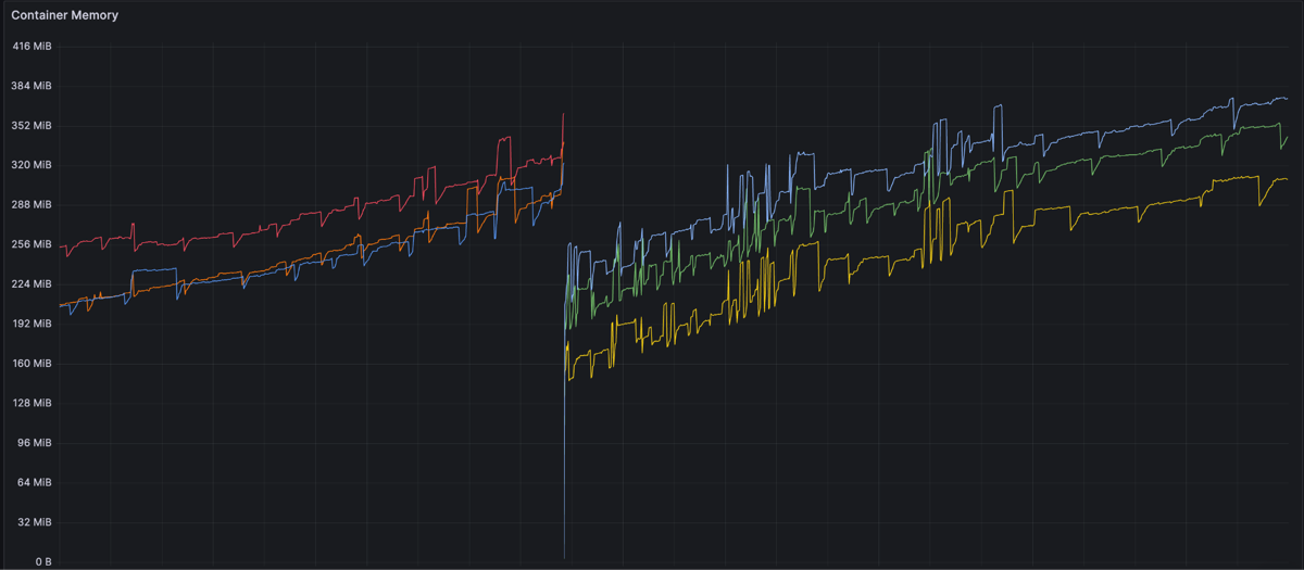 Grafana dashboard showing container memory climbing from around 200 MiB to over 350 MiB with periodic drops from pod restarts